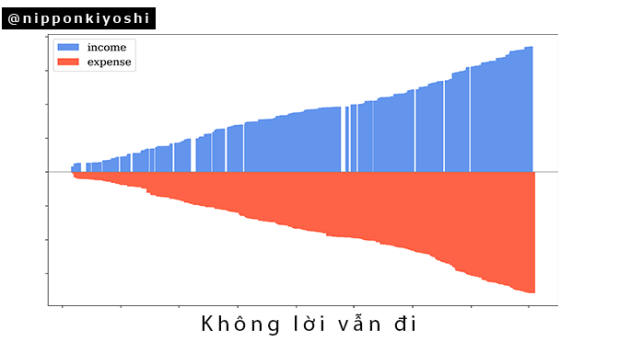 Đi du học có “lời” không? Tổng kết thu chi hằng tháng bằng Money Lover và&nbsp;Python